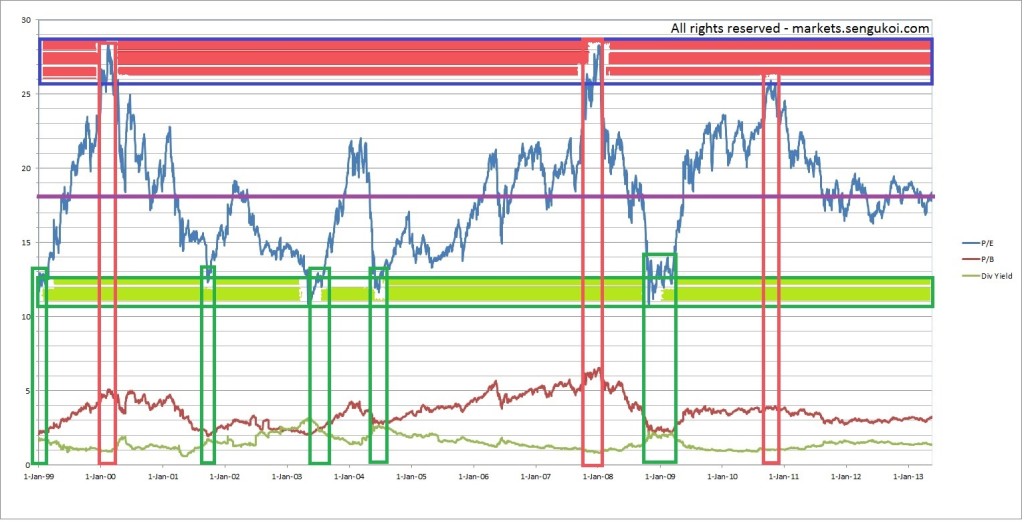 Nifty PE Ratio, P/B, Dividend Yield Analysis And Charts