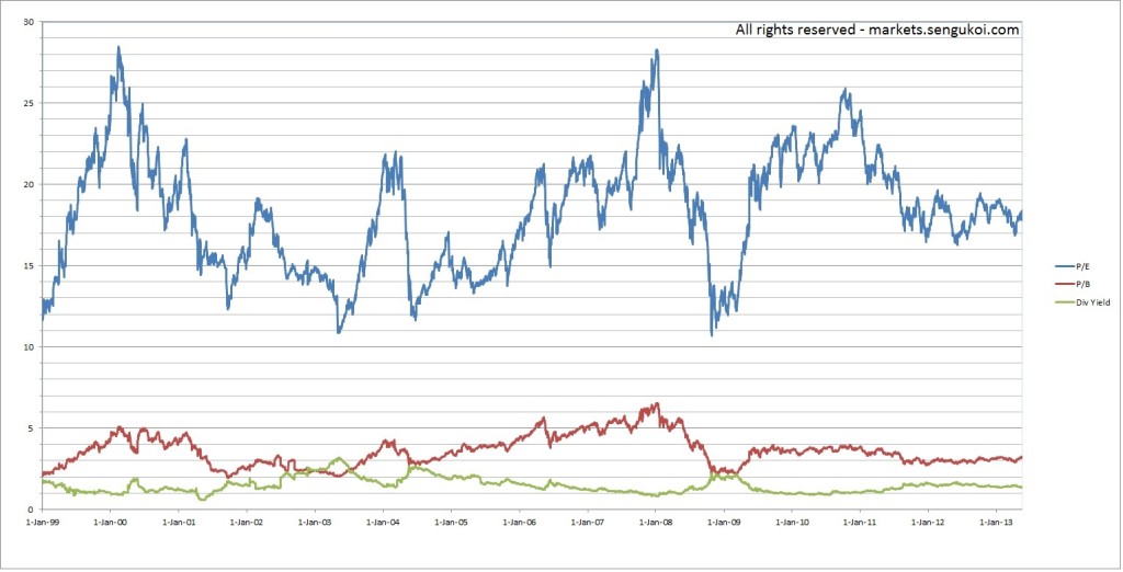 Nifty PE ratio chart Sengukoi.com