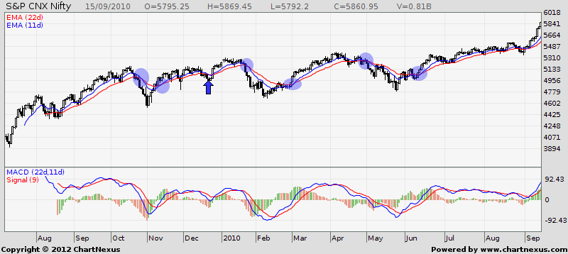 2009-2010 Nifty EMA Crossover