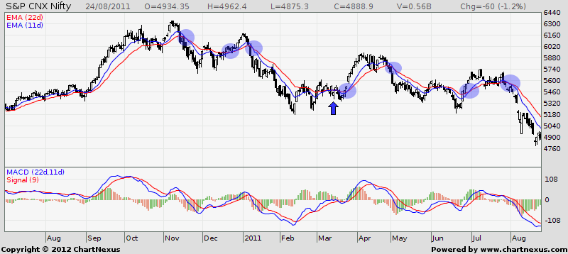 2010 - 2011 Nifty EMA Crossover