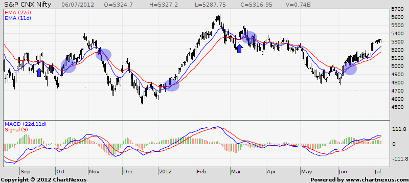 2011 - 2012 Nifty EMA Crossover